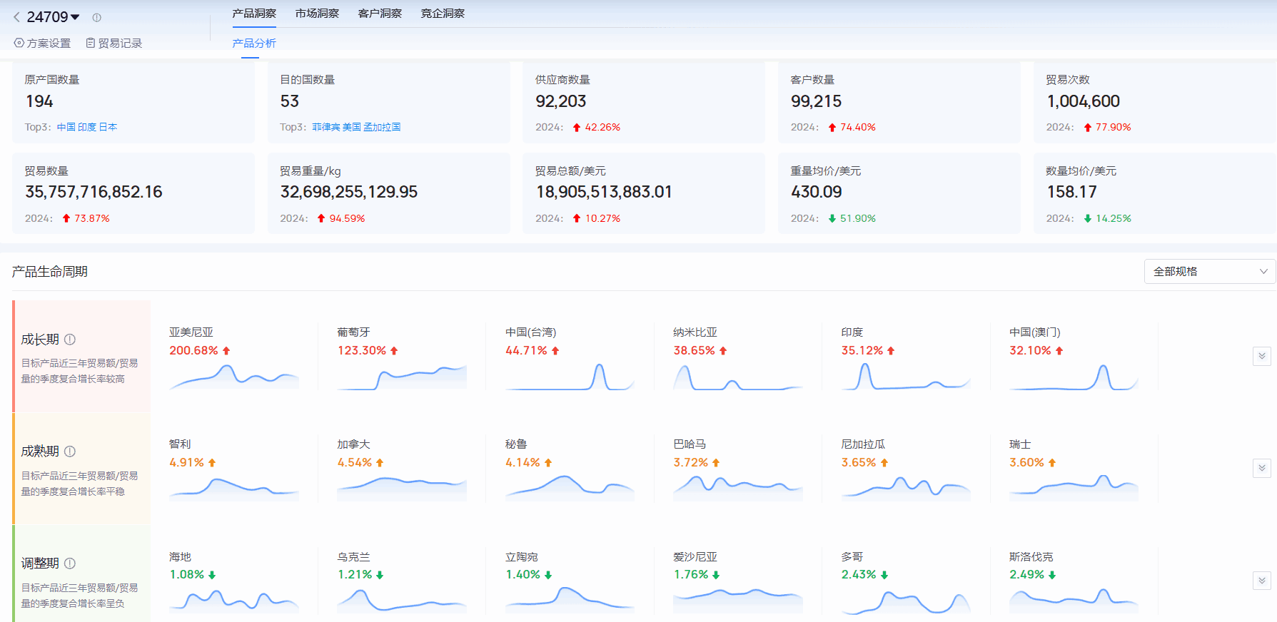 海关进出口数据,进出口数据,金年会诚信至上海关进出口数据
